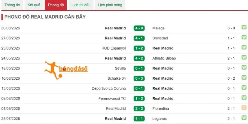 Các kết quả đáng chú ý của Real Madrid