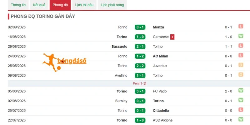 Chuỗi kết quả đáng chú ý của Torino