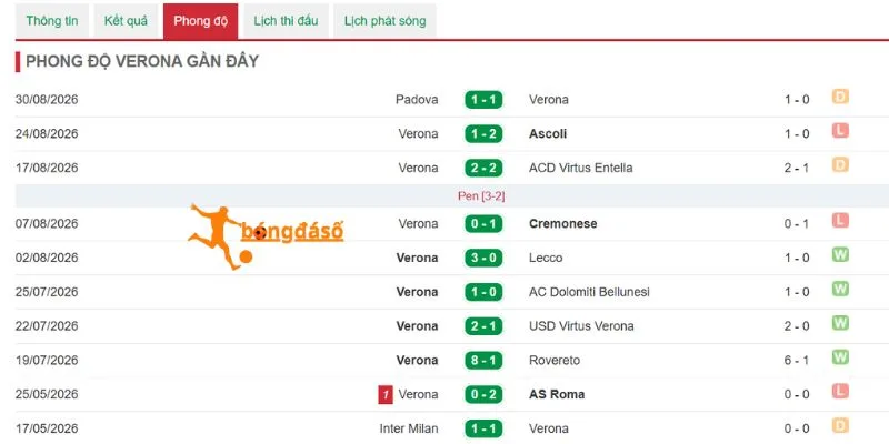 Kết quả của đội chủ nhà Genoa gần đây