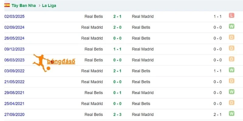 Lịch sử chạm trán Real Betis vs Real Madrid
