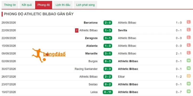 Phong độ Athletic Bilbao
