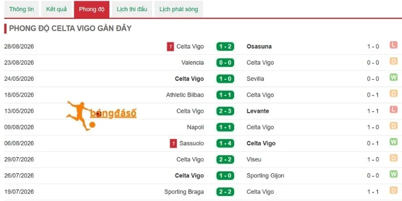 Phong độ Celta Vigo gần nhất