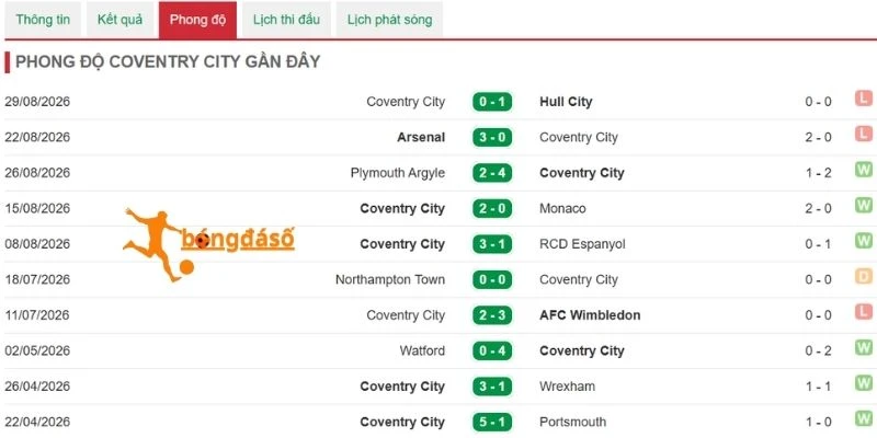 Phong độ Coventry City