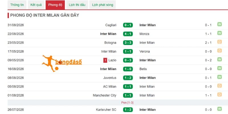 Phong độ Inter Milan qua 2 vòng Serie A