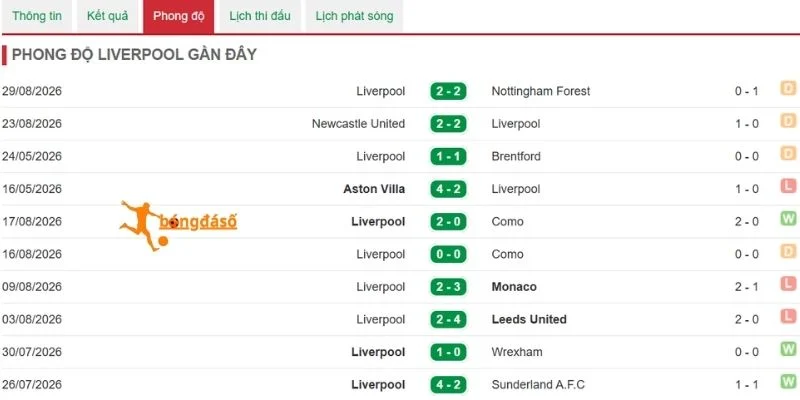 Phong độ Liverpool mới nhất