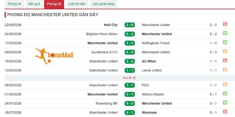 Phong độ Man United