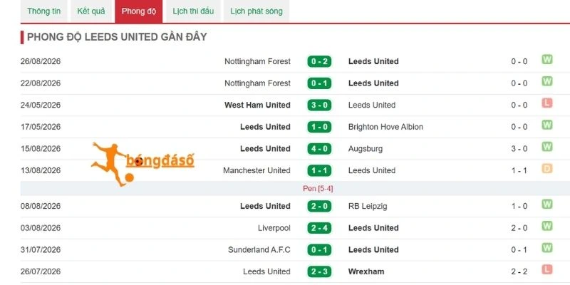 Phong độ United Leeds