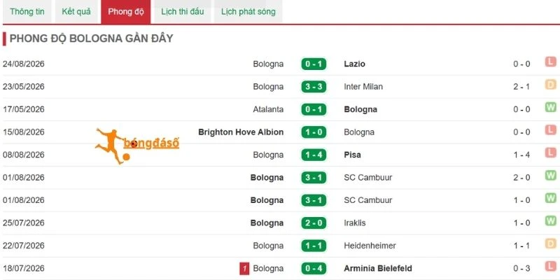 Tỷ lệ chiến thắng gần của Bologna