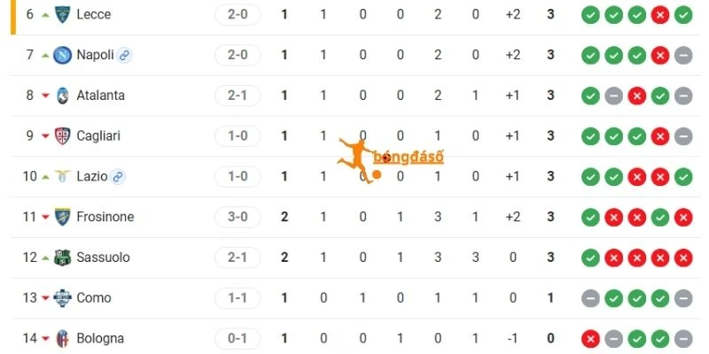 Xếp hạng 2 đội ở Serie A